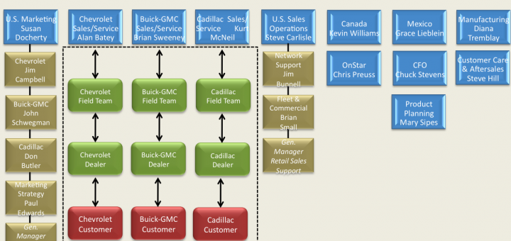 Honda north america organization chart #3