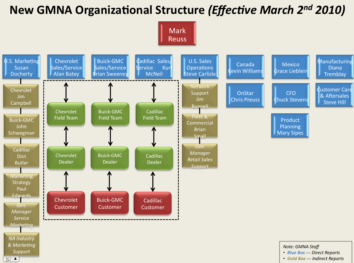 Gm Brand Hierarchy Chart