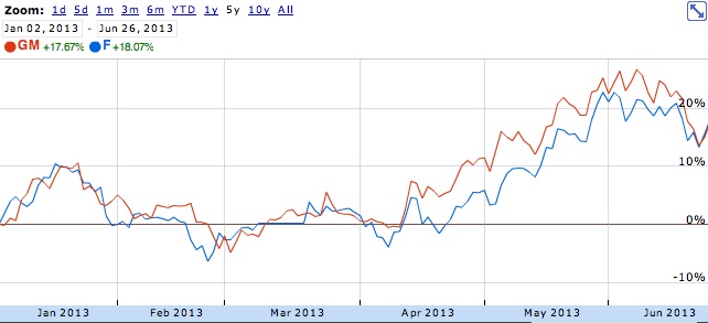 Ford Motor Stock Chart