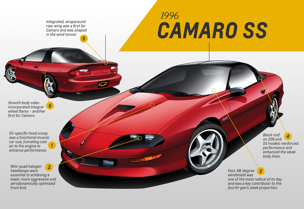 Fourth Generation Camaro Design Analysis By Kirk Bennion