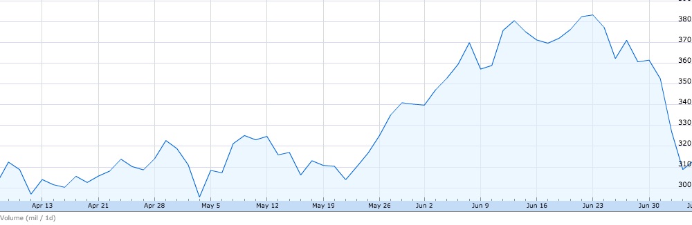 Tesla share price April 10 2017 - July 7 2017