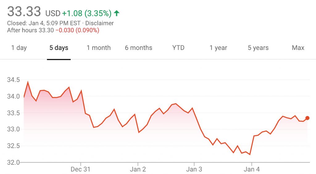 GM Stock - Friday January 4 2018