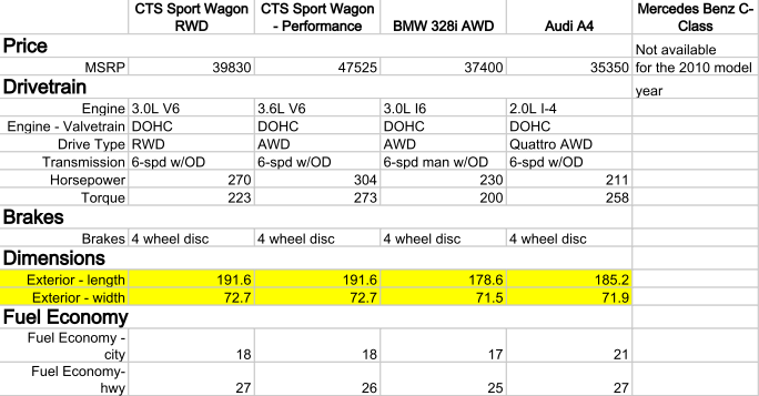 CTS Sport Wagon vs. Compact=