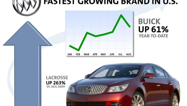 Buick Sales Aug