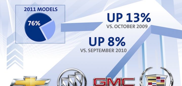 GM US Brand Sales - October 2010