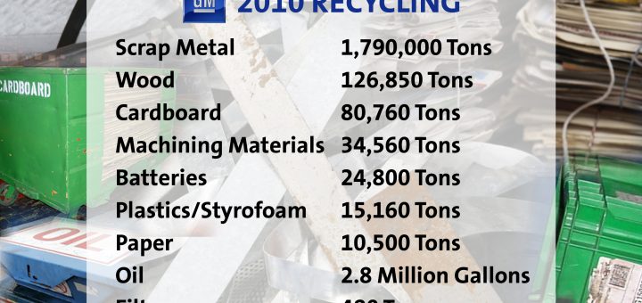 GM-Recycling-Numbers