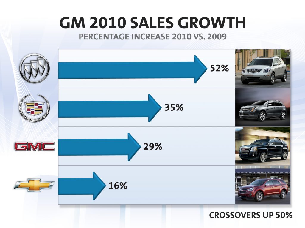 General Motors Posts 21 Percent Annual Sales Gain, Crossovers Lead