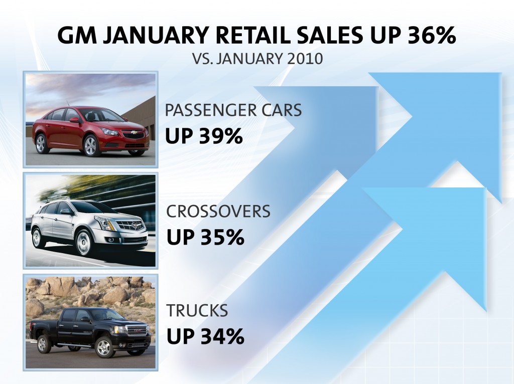 General Motors Gets Off To A Fast 2011 Start With January ...