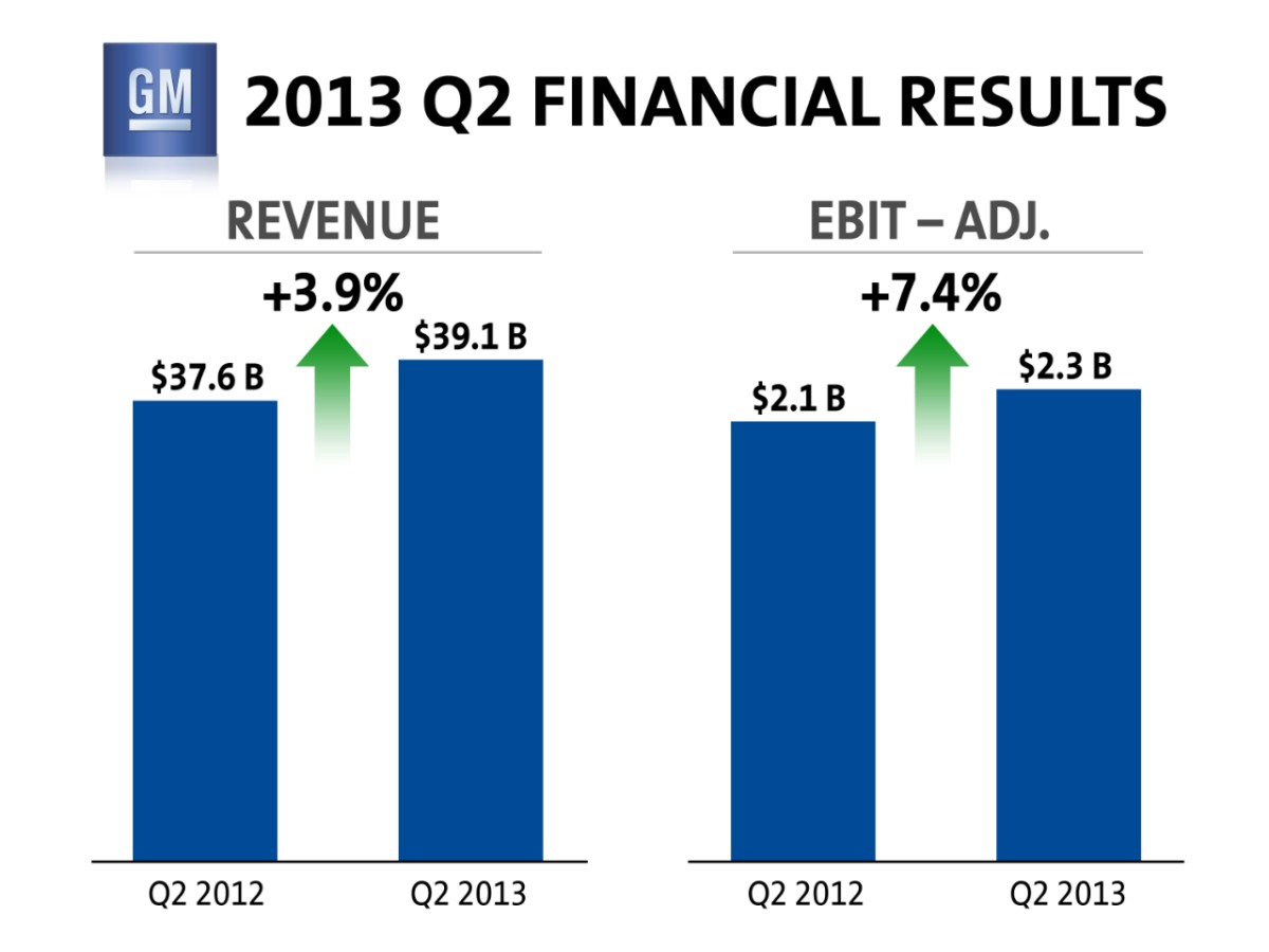 General Motors Q2 2013 Earnings Reported | GM Authority