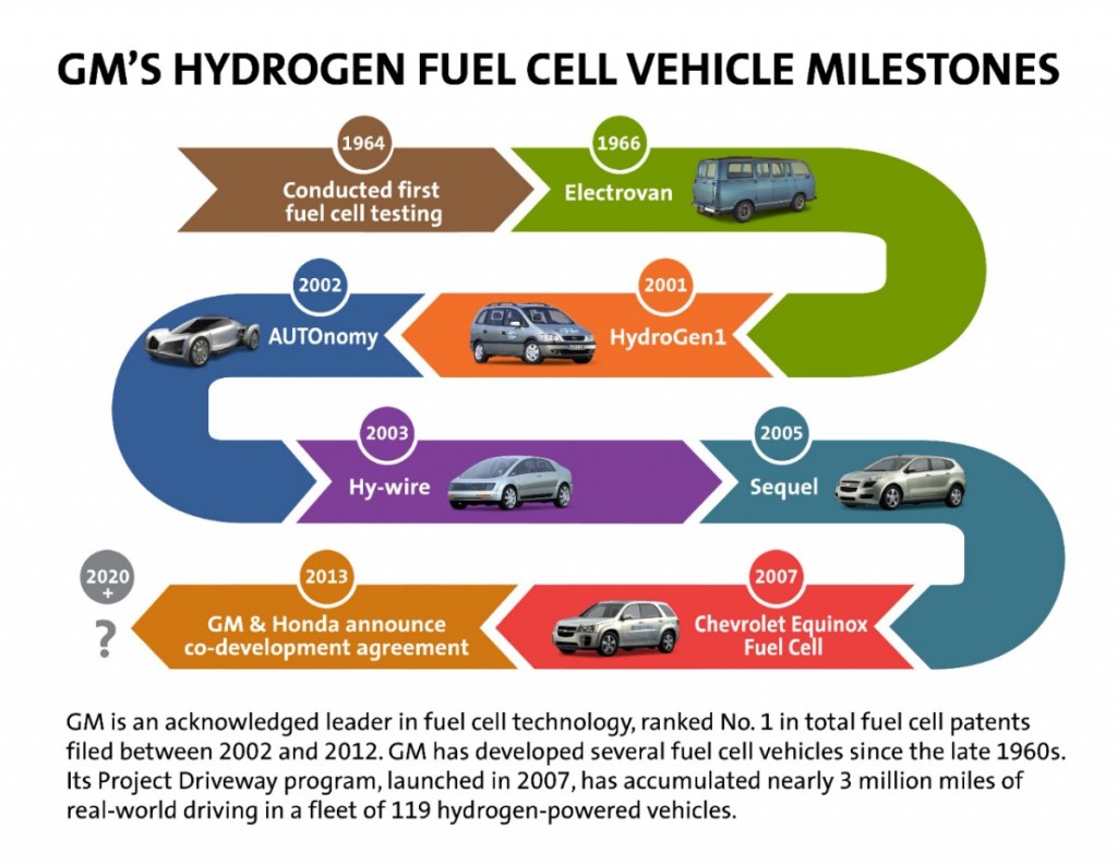 General Motors Fuel Cell Milestones