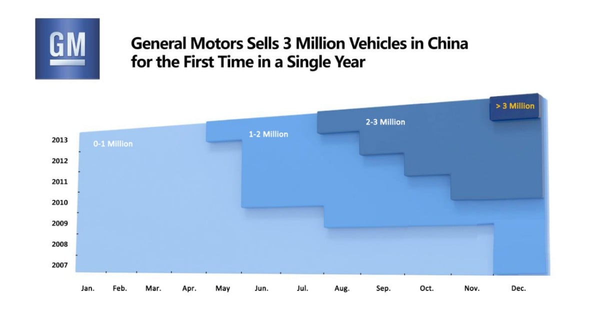 GM And Joint Ventures Sell 3 Million Vehicles In China | GM Authority