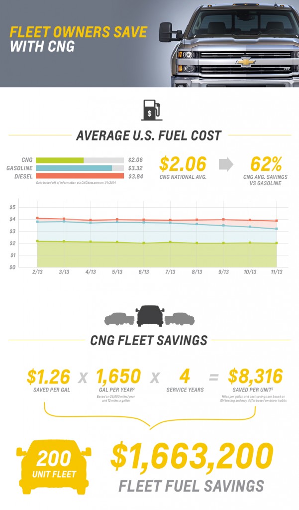 Potential fuel savings enabled by CNG