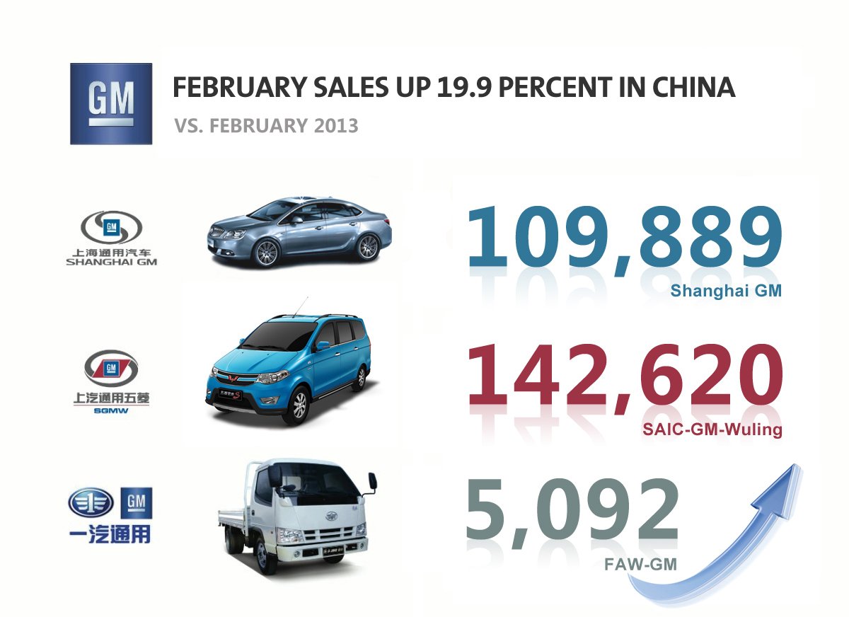 General Motors China Sales Up 19.9 Percent To 215,070 Units In February ...