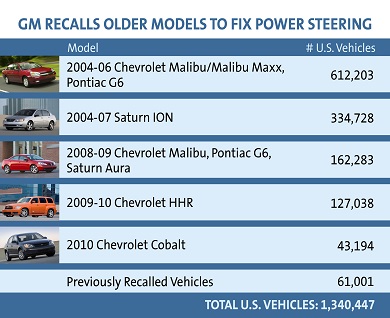 Gm Recalls 1 3 Million More Cars Over Power Steering Issues Gm Authority