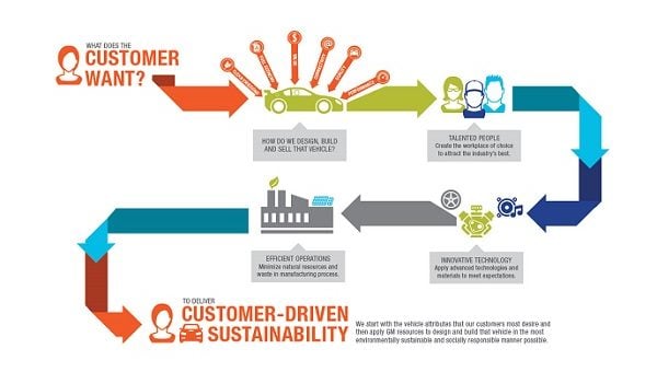 GM Releases Latest Sustainability Report | GM Authority