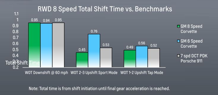 2015 Corvette Eight Speed Transmission Shift Times