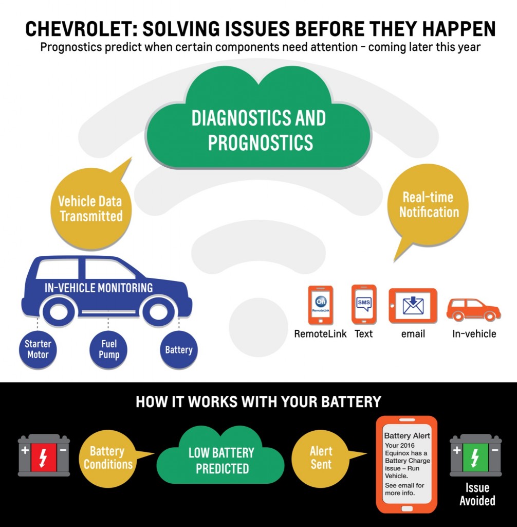 Chevrolet: Solving Issues Before They Happen (graphic)