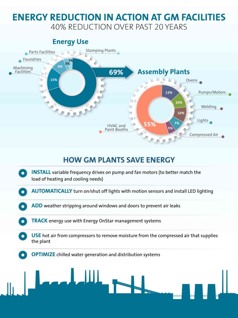 GM Energy Reduction Graphic