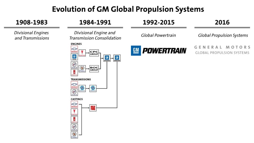 GM Global Propulsion Systems Infographic