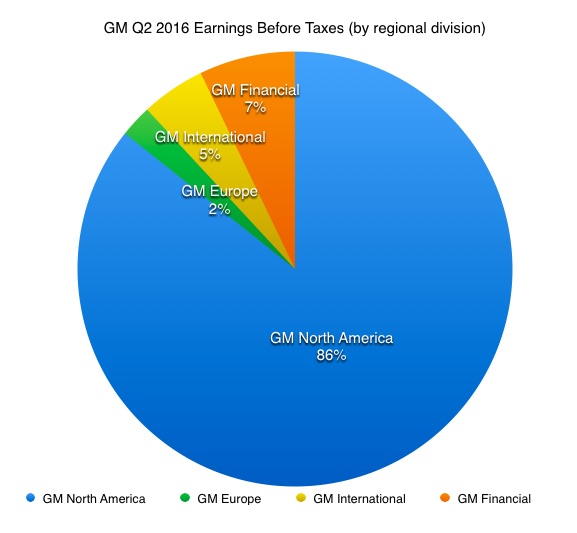 GM Q2 2016 Earnings Before Taxes by region