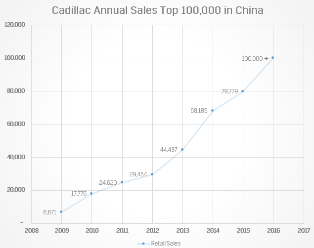Cadillac sales China 2008 - 2016