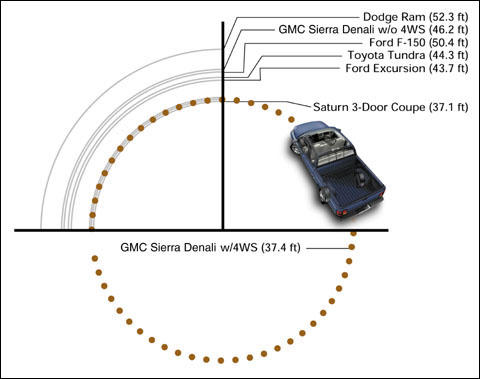 how is vehicle turning circle measured