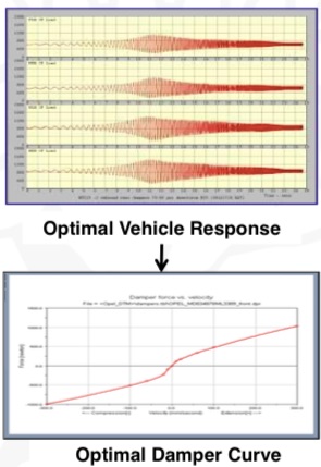 Chevrolet Camaro Z:28 DSSV Vehicle Response Damper Curve