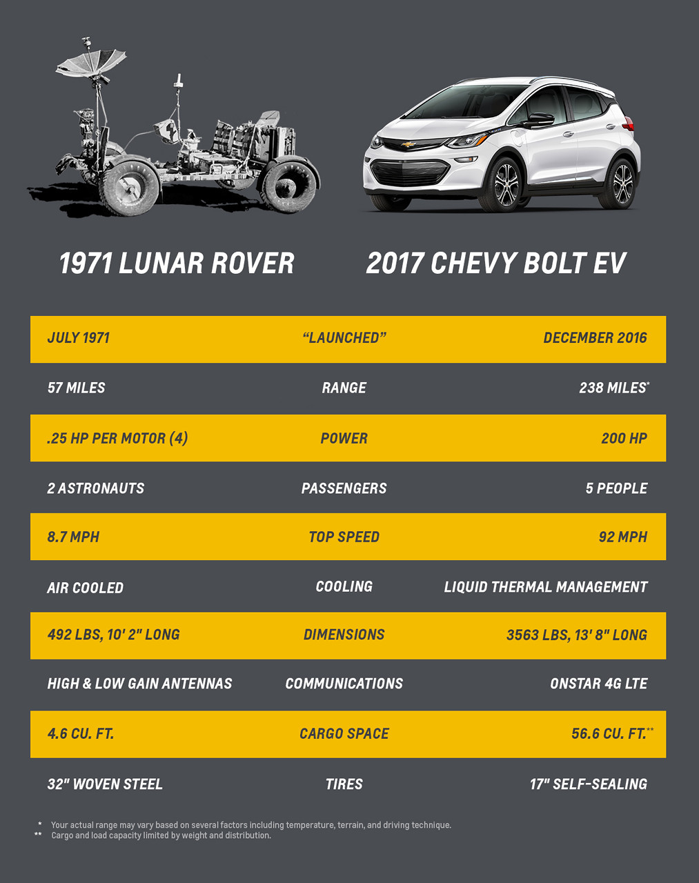 Side-by-side comparison of the 1971 Lunar Rover and 2017 Chevy Bolt EV.
