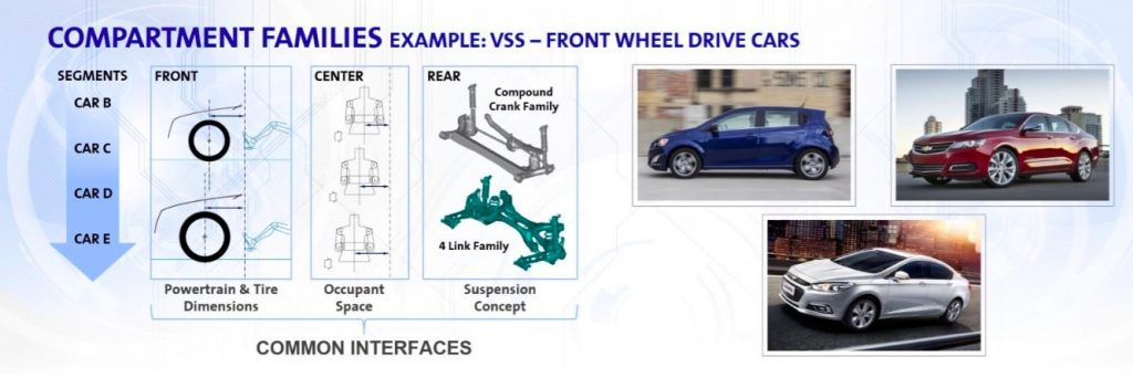 General Motors VSS Vehicle Set Strategy 002 - VSS-F compartment families