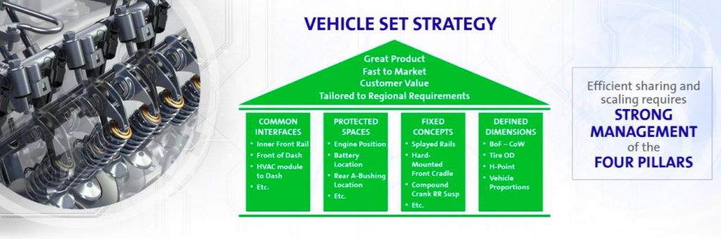 General Motors VSS Vehicle Set Strategy 003 - Four Pillars