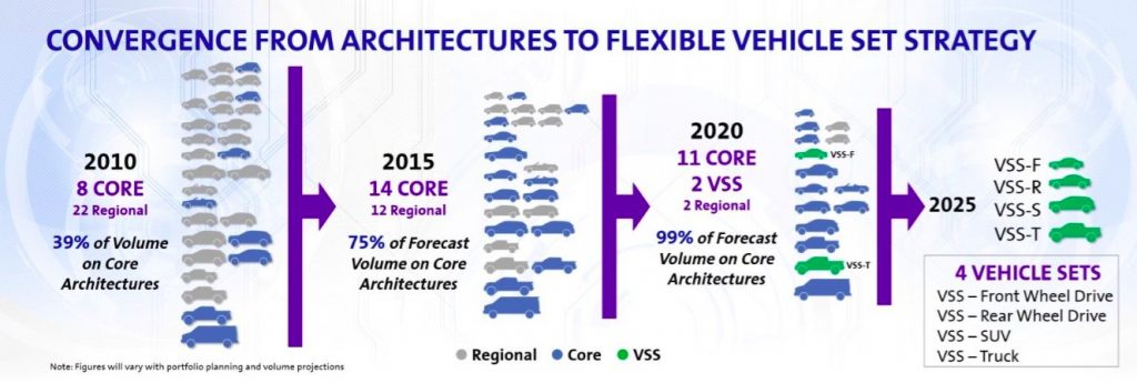 General Motors VSS Vehicle Set Strategy 004 - Convergence from Platforms