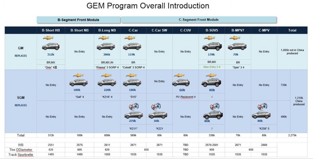 General Motors GEM Program Overview