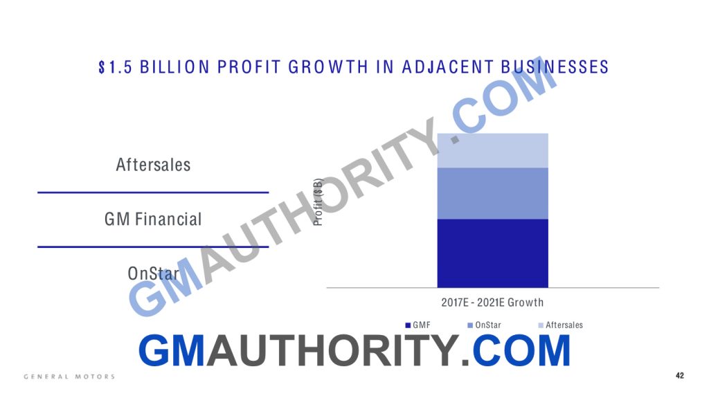 GM 2018 Deutsche Bank Global Automotive Conference Presentation - Adjacent Businesses Slide 42 - GMA