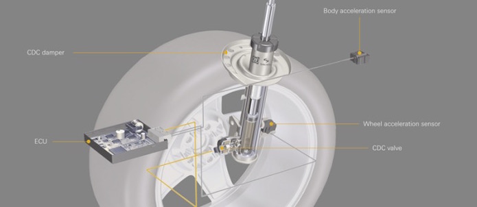 Perfect control of suspensions with damping force adjustment