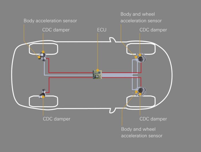 ZF Continuous Damping Control - CDC sensors with cluster technology