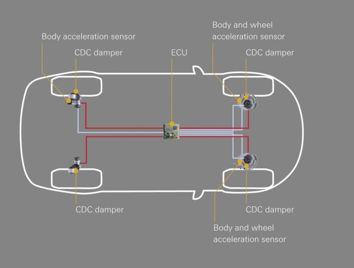 Perfect control of suspensions with damping force adjustment