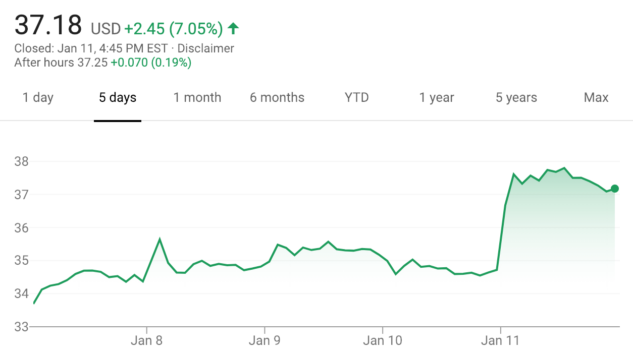 GM Stock Jumps 10 Percent During Week Of January 7, 2019 – January 11 ...