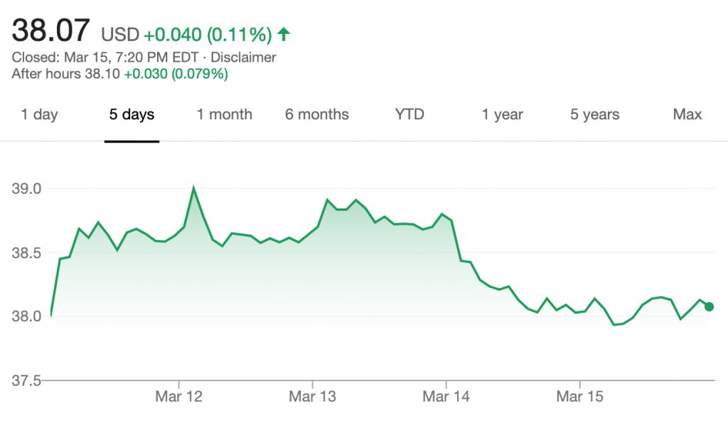 GM Stock March 11 2019