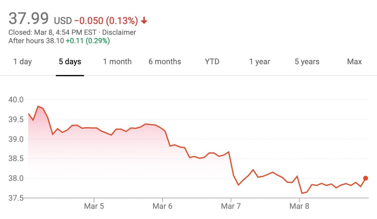 GM Stock Sinks 4 Percent During March 4 - March 8, 2019 | GM Authority