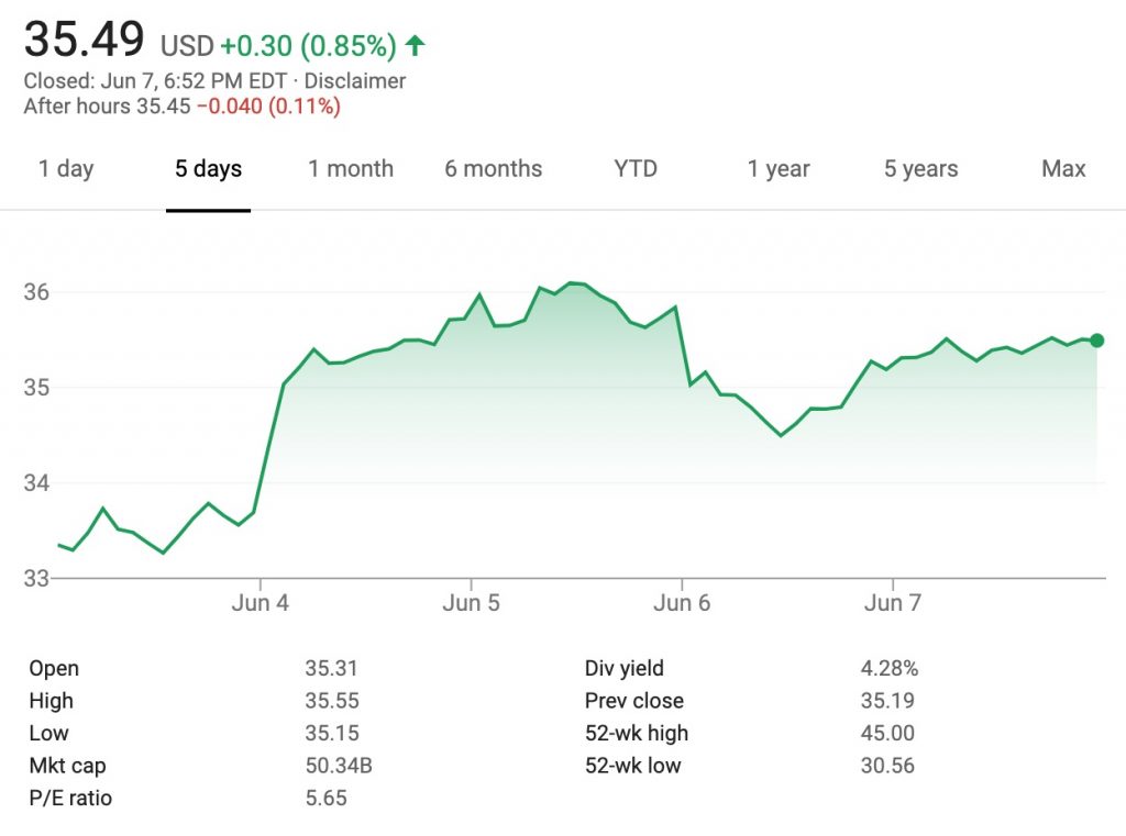 GM Stock June 7 2019