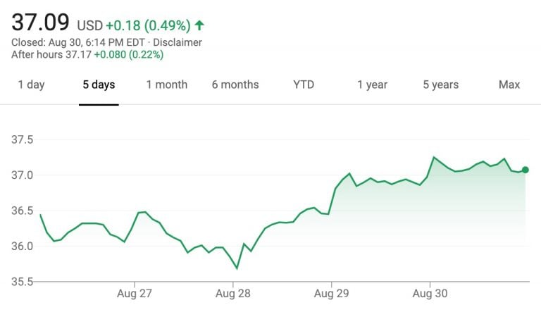 GM Stock Value Increases 3% August 26 - August 30, 2019 | GM Authority