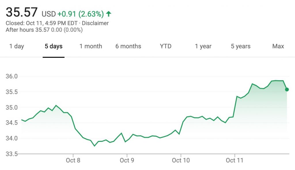 GM Stock Value Rises 3% October 7 - October 11, 2019 | GM Authority