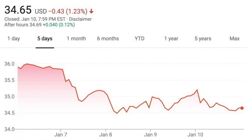 GM Stock Value Down 5 Percent During Week Of January 6 – January 10 ...