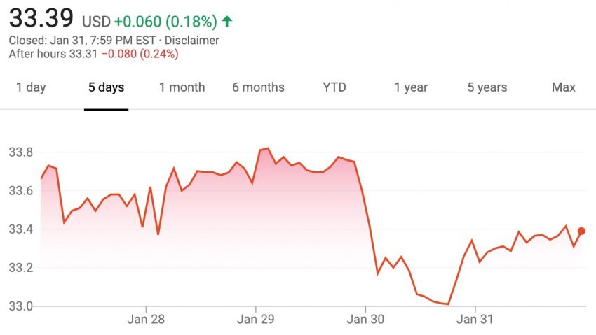 GM Stock Down 3% January 27 – January 31, 2020 | GM Authority