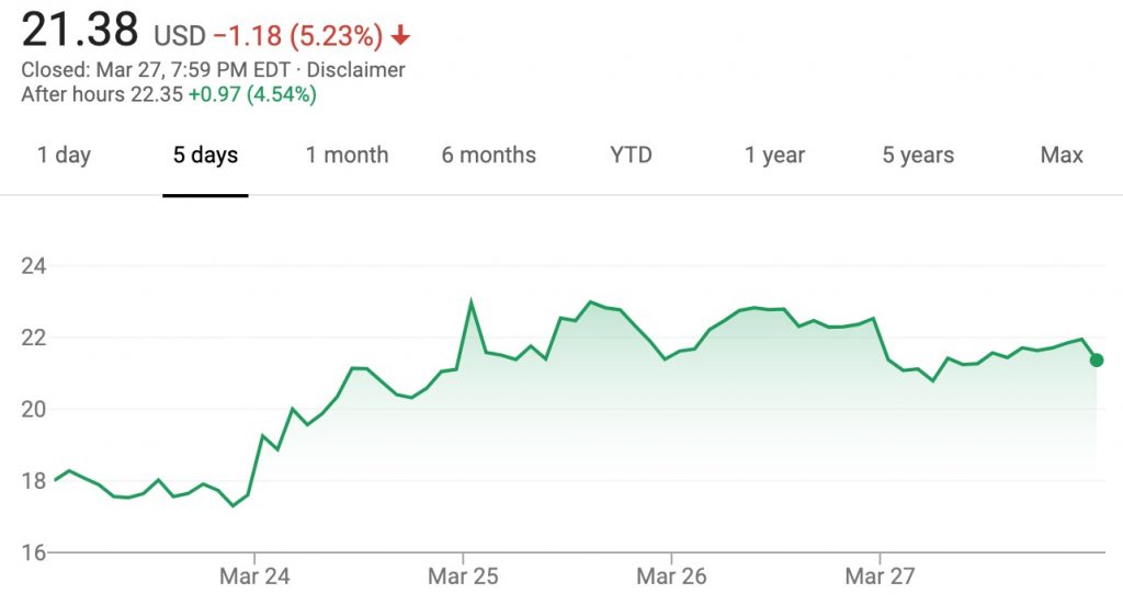 GM Stock Up 18 Percent March 23 – March 27, 2020 | GM Authority