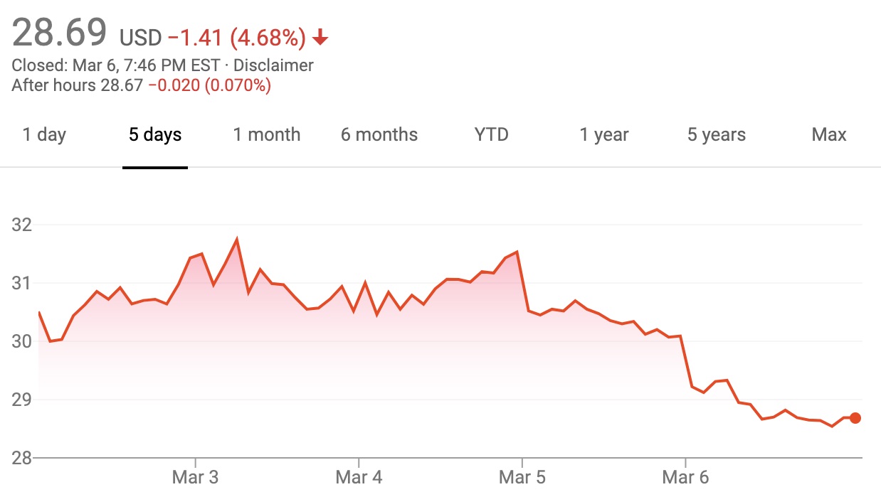 GM Stock Value Down 6 Percent During Week Of March 2 – March 6, 2020 ...