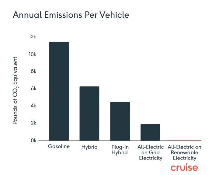 Cruise Self Driving Car Company Uses Renewables | GM Authority