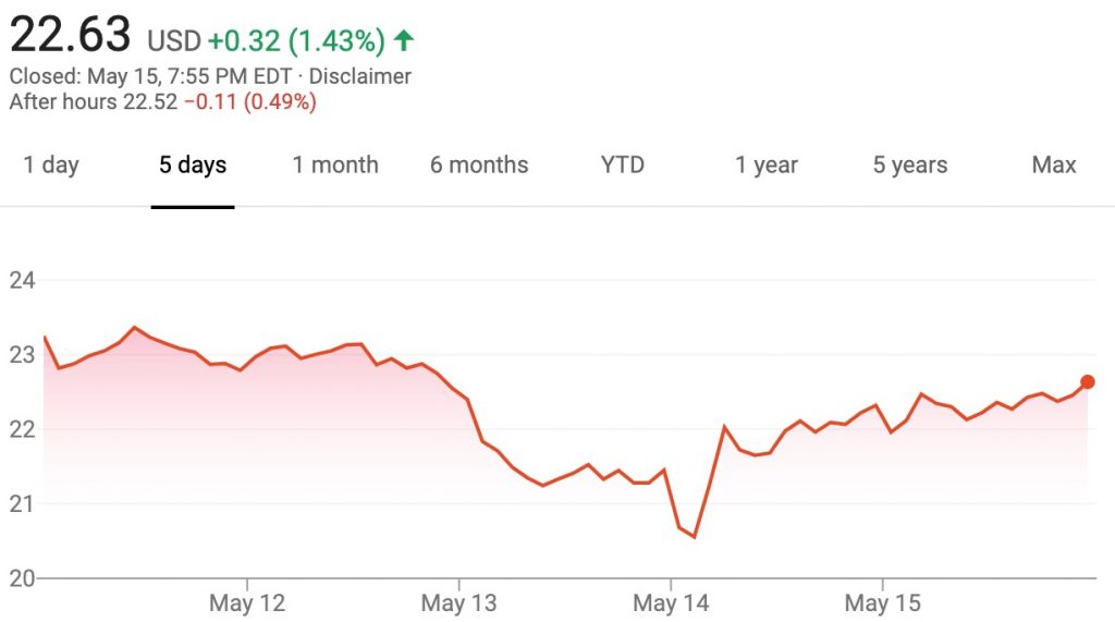 Gm Stock Falls 5 Percent May 11 May 15 2020 Gm Authority