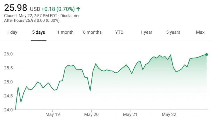 GM Stock Up 15 Percent May 18 - May 22, 2020 | GM Authority