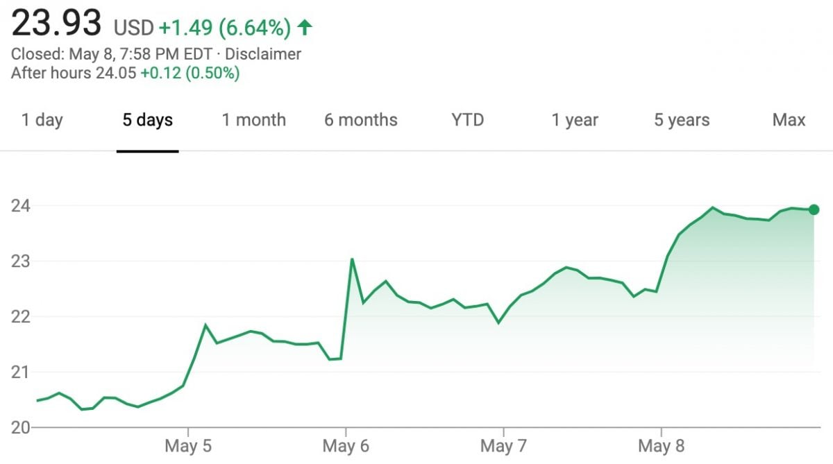 GM Stock Rebounds 15 Percent May 4 - May 8, 2020 | GM Authority